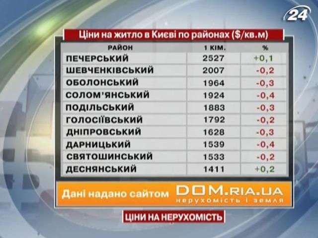 Ціни на житло в Києві - 10 серпня 2013 - Телеканал новин 24
