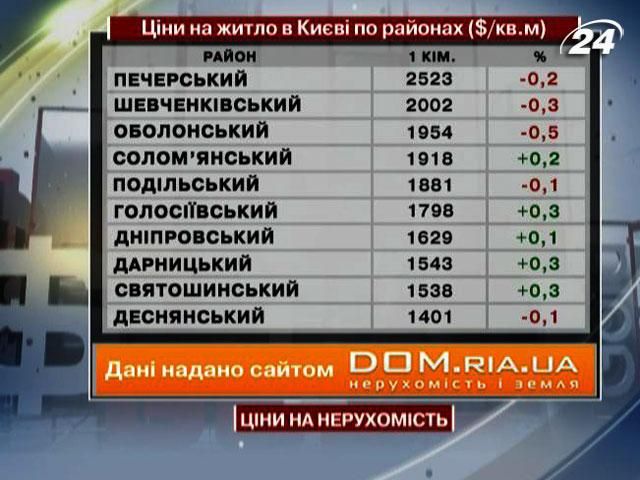 Ціни на нерухомість в Києві - 31 серпня 2013 - Телеканал новин 24