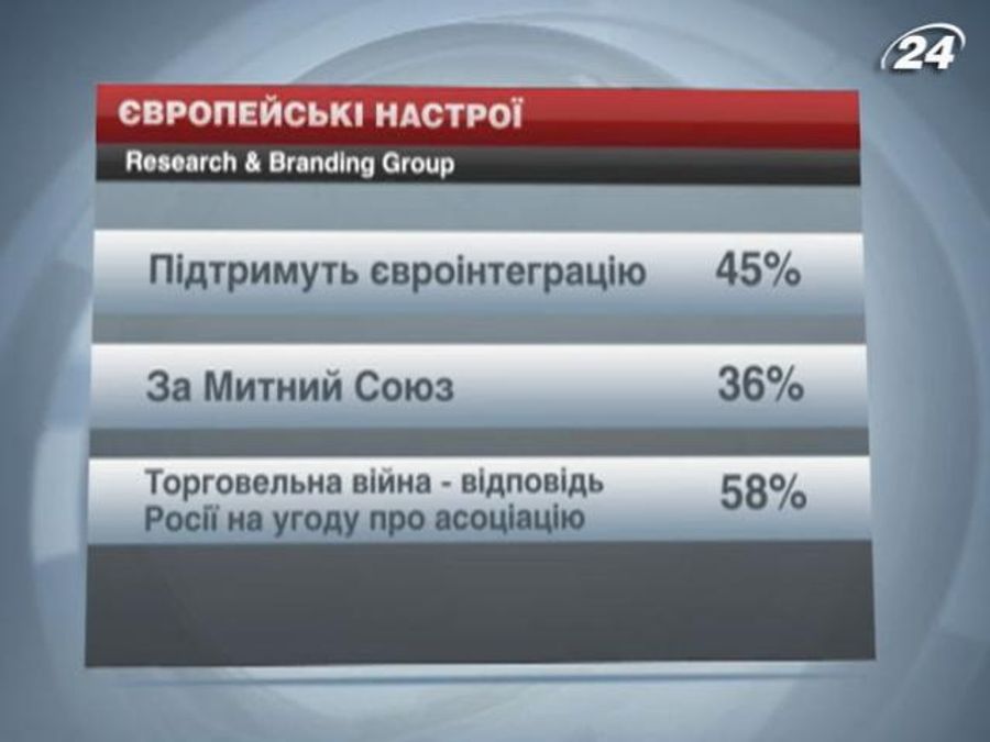 45% українців прагнуть до ЄС, - R&BG 45% українців прагнуть до ЄС, - R&BG