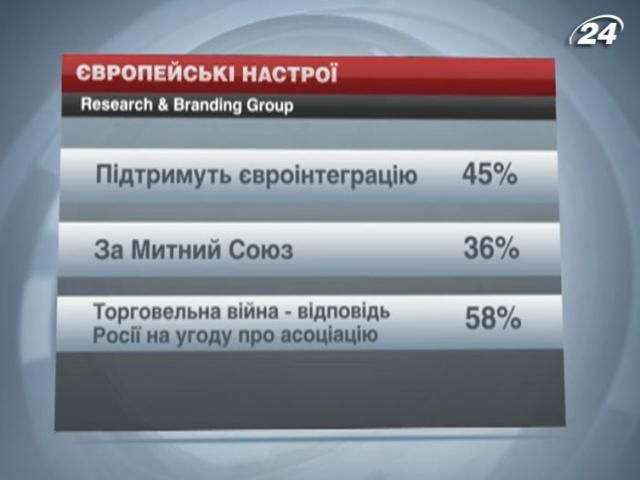 45% українців прагнуть до ЄС, - R&BG