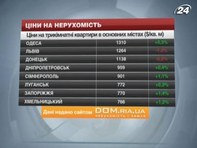 Ціни на житло в основних містах України - 14 вересня 2013 - Телеканал новин 24