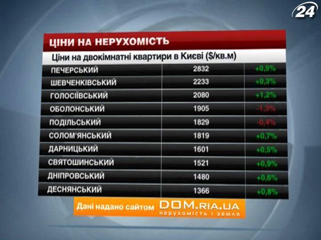 Ціни на житло в Києві - 29 вересня 2013 - Телеканал новин 24