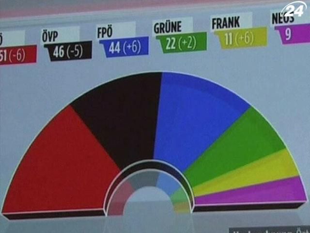 Австрийцы сделали свой выбор в пользу правящей коалиции Австрийцы сделали свой выбор в пользу правящей коалиции