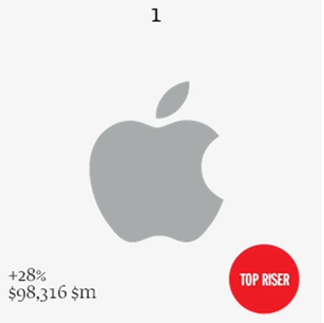 Apple, Google i Coca-Cola очолили топ-100 найдорожчих брендів світу