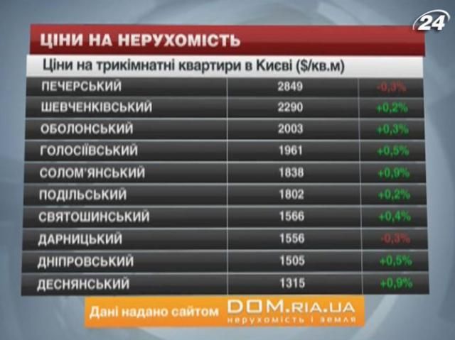 Ціни на житло в Києві - 5 жовтня 2013 - Телеканал новин 24