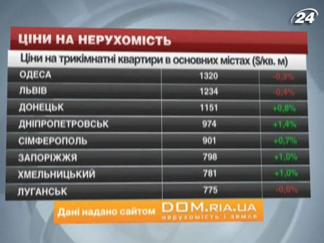 Ціни на житло в основних містах України - 5 жовтня 2013 - Телеканал новин 24 Ціни на житло в основних містах України - 5 жовтня 2013 - Телеканал новин 24