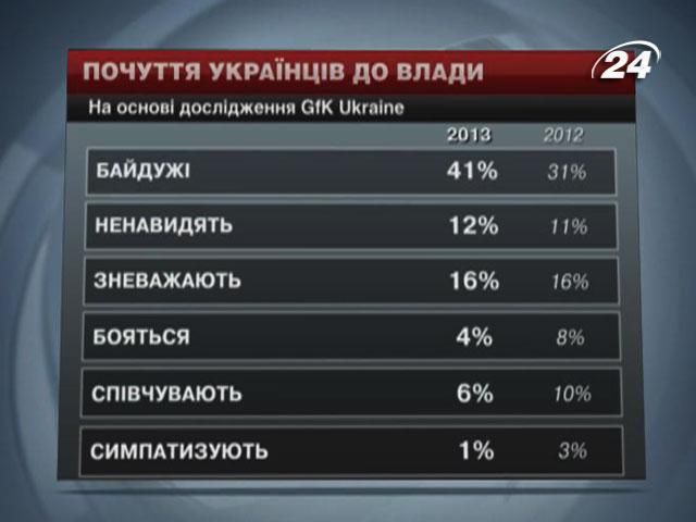 60% українців Сходу і Півдня ненавидять владу, - опитування