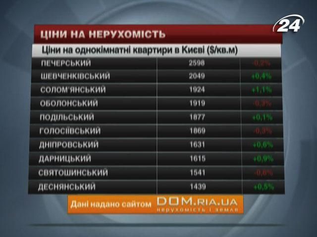 Ціни на житло в Києві - 12 жовтня 2013 - Телеканал новин 24