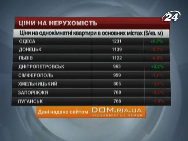 Ціни на житло в основних містах України - 12 жовтня 2013 - Телеканал новин 24