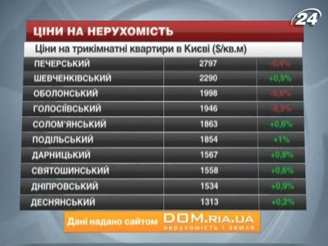 Ціни на житло в Києві - 26 жовтня 2013 - Телеканал новин 24