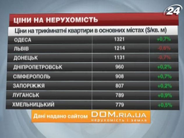 Ціни на житло в основних містах України - 26 жовтня 2013 - Телеканал новин 24