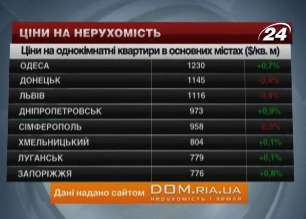 Ціни на нерухомість в основних містах України - 2 листопада 2013 - Телеканал новин 24