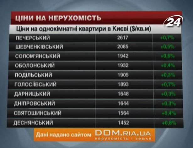 Ціни на нерухомість у Києві - 2 листопада 2013 - Телеканал новин 24