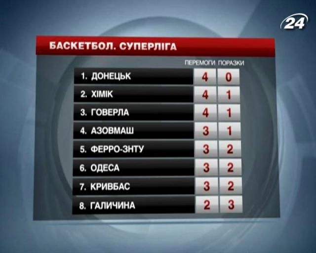 Суперлига: "Будивельник" потерпел 3 поражения в сезоне