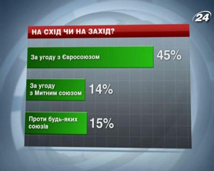 Майже половина українців виступає за підписання угоди з ЄС Майже половина українців виступає за підписання угоди з ЄС