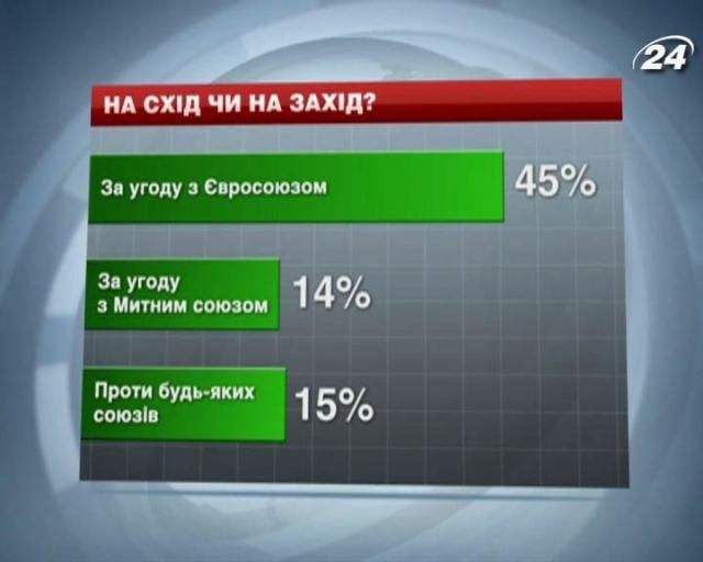 Почти половина украинцев выступает за подписание соглашения с ЕС