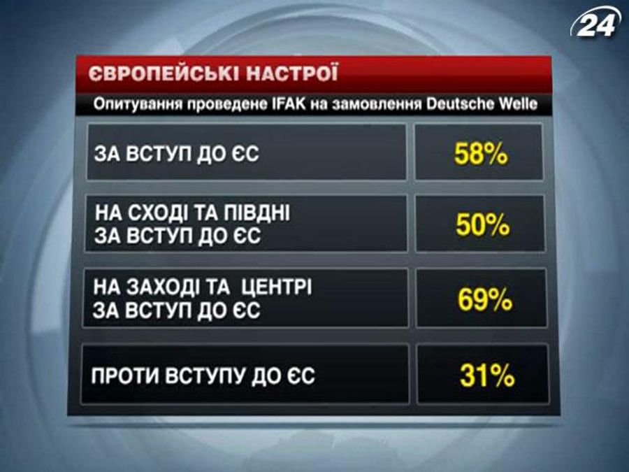 Євроінтеграцію підтримують 58% українців, - дослідження