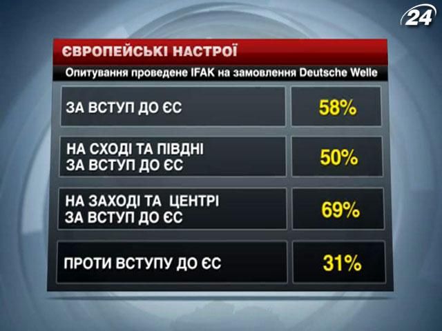 Евроинтеграцию поддерживают 58% украинцев, - исследование