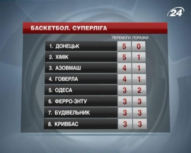 Баскетбол. "Будівельник" не без проблем впорався із "Кривбасом"