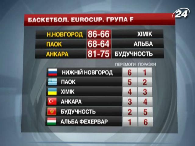 Баскетбол. Eurocup. "Химик" уступил "Нижнему Новгороду"