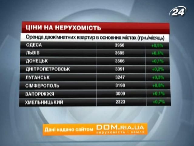 Ціни на нерухомість в основних містах України - 30 листопада 2013 - Телеканал новин 24