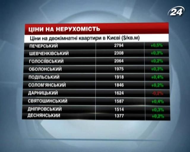 Ціни на нерухомість в Києві - 30 листопада 2013 - Телеканал новин 24