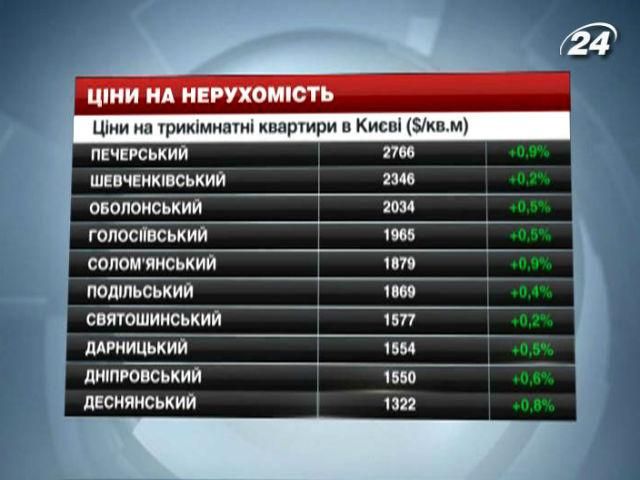 Ціни на нерухомість в Києві - 7 грудня 2013 - Телеканал новин 24