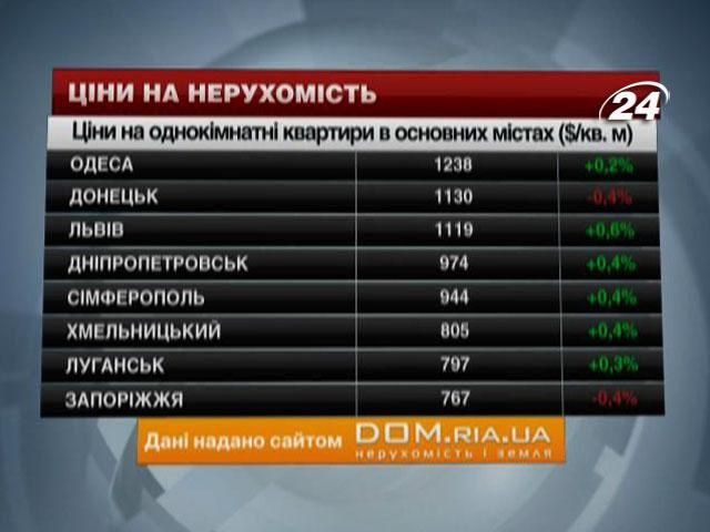 Ціни на квартири в основних містах України - 14 грудня 2013 - Телеканал новин 24