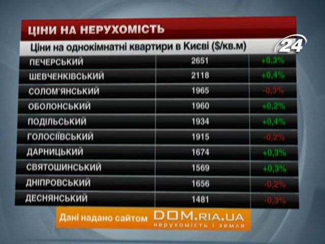 Цены на недвижимость в Киеве - 14 декабря 2013 - Телеканал новин 24