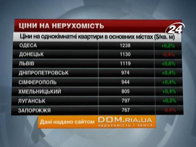Цены на квартиры в основных городах Украины - 14 декабря 2013 - Телеканал новин 24