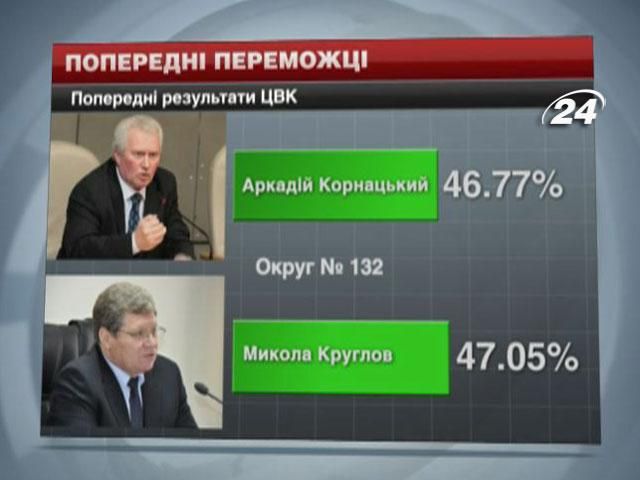 ЦИК обработала более 50% голосов избирателей