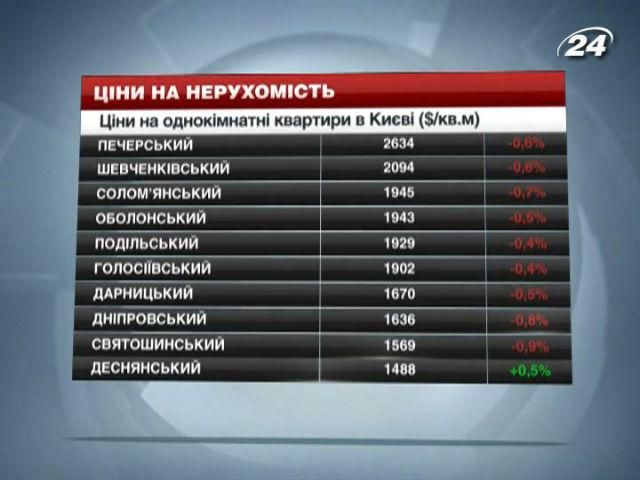 Ціни на нерухомість у Києві  - 11 січня 2014 - Телеканал новин 24