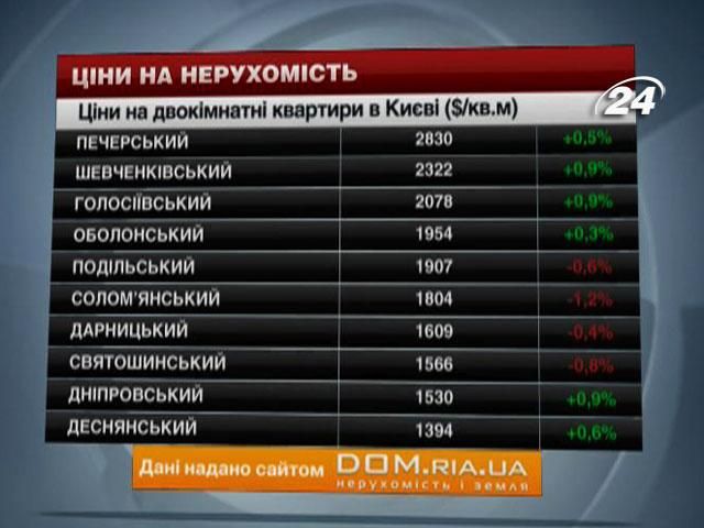 Ціни на нерухомість в Києві - 18 січня 2014 - Телеканал новин 24
