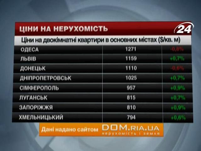 Цены на квартиры в основных городах Украины - 18 января 2014 - Телеканал новин 24