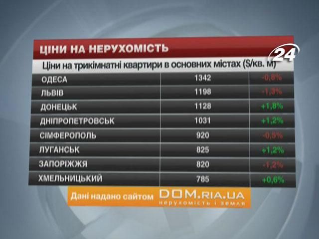 Ціни на квартири в основних містах України - 26 січня 2014 - Телеканал новин 24