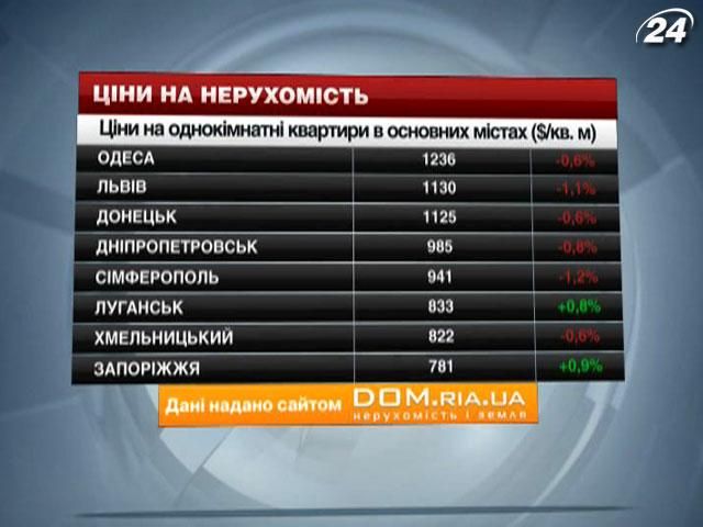 Ціни на квартири в основних містах України - 1 лютого 2014 - Телеканал новин 24