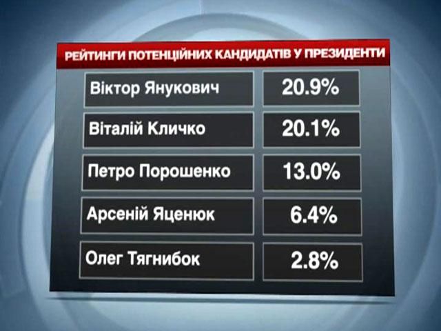 Янукович програє вибори будь-кому з головних конкурентів, — дослідження