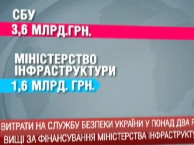 Бюджет-2014: Витрати на СБУ у понад 2 рази вищі, ніж на Міністерство інфраструктури