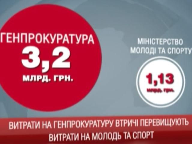 Бюджет-2014: Витрати на ГПУ втричі перевищують витрати на молодь і спорт