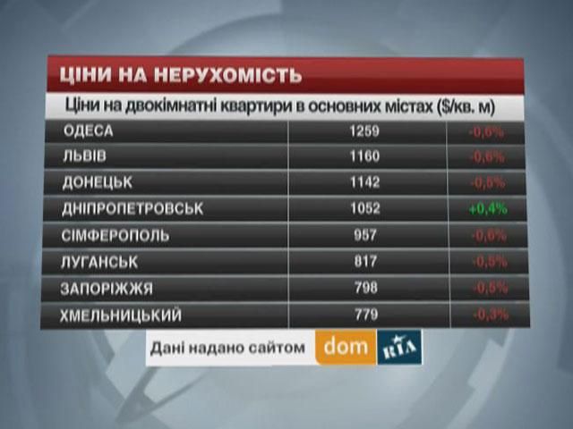 Ціни на нерухомість в основних містах країни