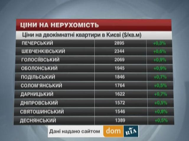 Ціни на нерухомість в Києві - 1 березня 2014 - Телеканал новин 24