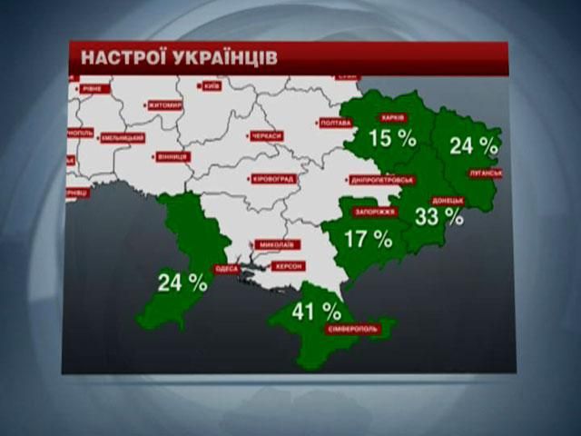 12% українців за об'єднання з Росією, — опитування 12% українців за об'єднання з Росією, — опитування