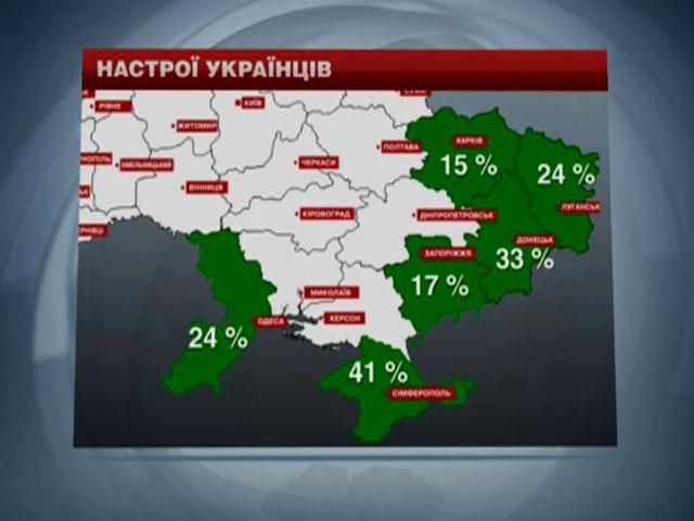 12% украинцев за объединение с Россией, — опрос