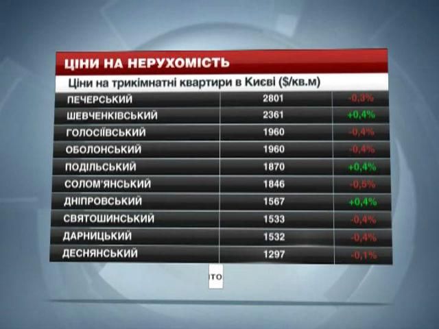 Ціни нерухомість в Києві