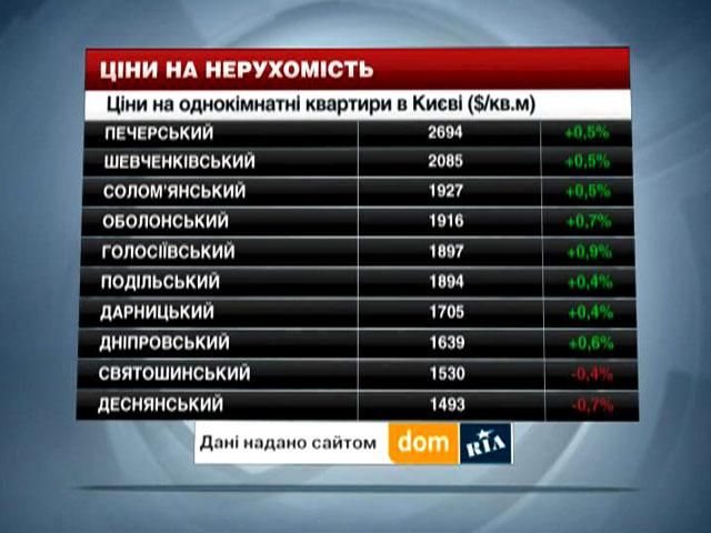 Ціни на нерухомість в Києві  - 15 березня 2014 - Телеканал новин 24