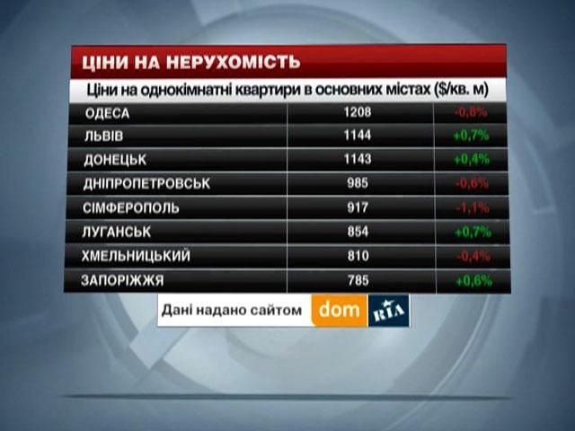 Ціни на нерухомість в основних містах України - 16 березня 2014 - Телеканал новин 24