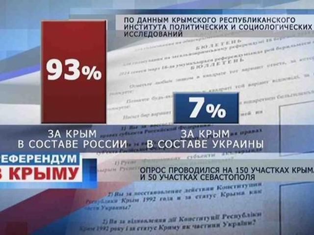 "Лічильні комісії" перестаралися: У Севастополі проголосувало 123% виборців, — блогер