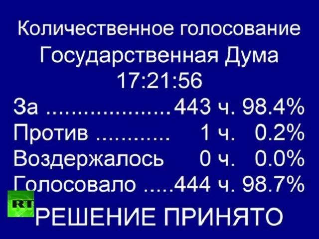 Російська Держдума проголосувала за приєднання Криму до Росії (Відео) Російська Держдума проголосувала за приєднання Криму до Росії (Відео)