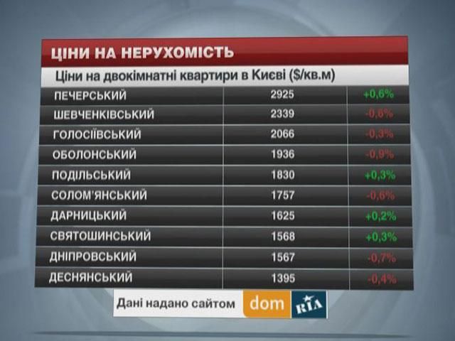 Ціни на нерухомість в Києві - 22 березня 2014 - Телеканал новин 24