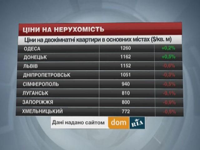 Цены на недвижимость в основных городах - 22 марта 2014 - Телеканал новин 24 Цены на недвижимость в основных городах - 22 марта 2014 - Телеканал новин 24